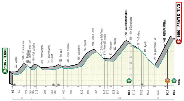 Stage 4 profile